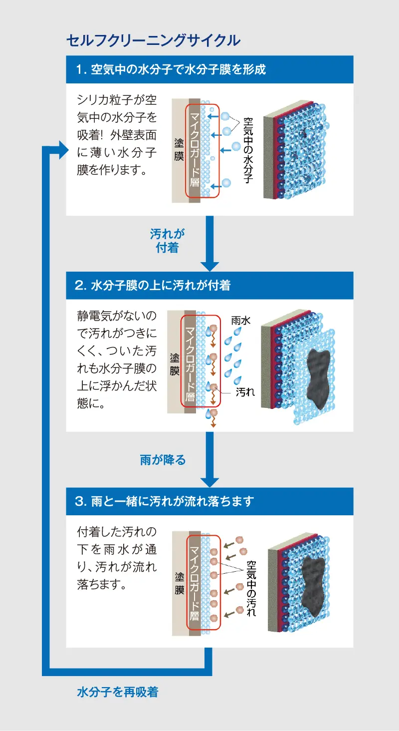 セルフクリーニング機能イメージ