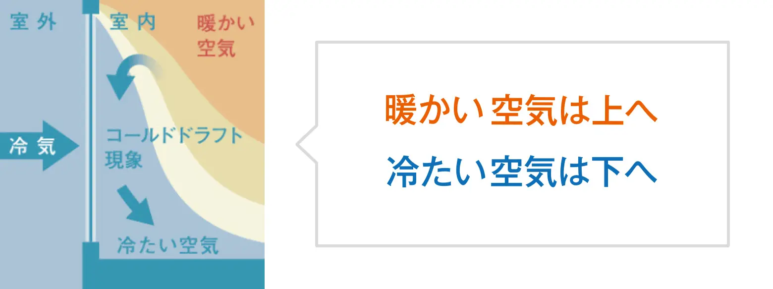 空気の流れイメージ