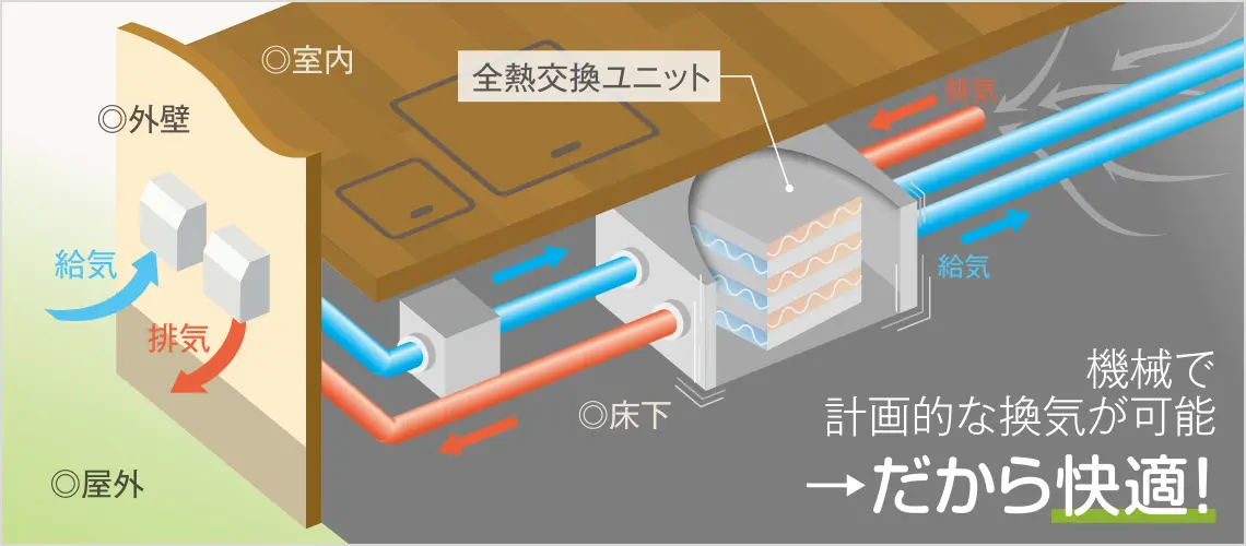 第1種換気システムイメージ