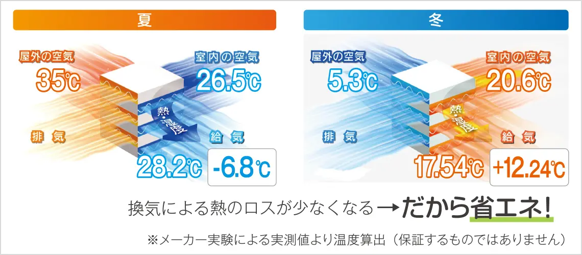 全熱交換式イメージ